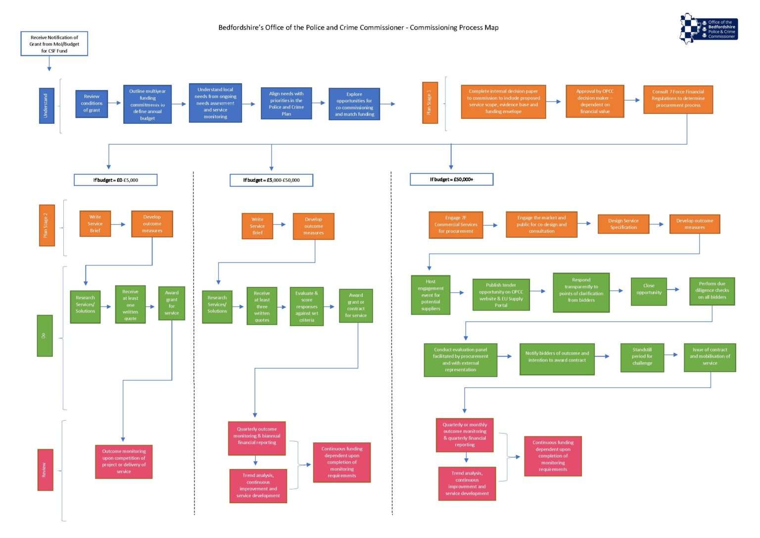 Commissioning Process Map - Bedfordshire PCC