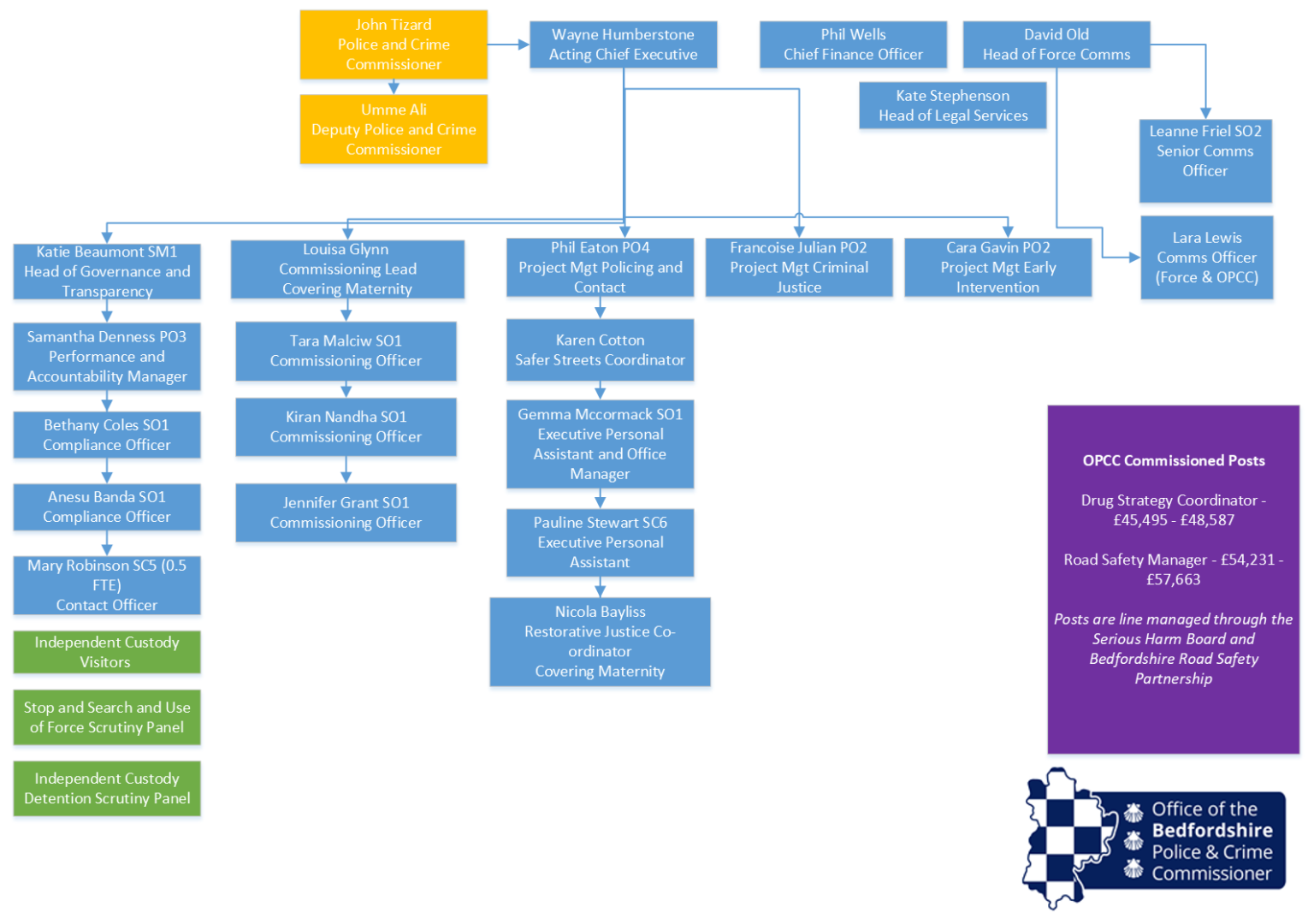 OPCC Organisational Chart - June 2024