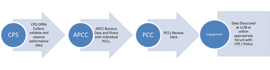 CPS Data Sharing Agreement Flowchart