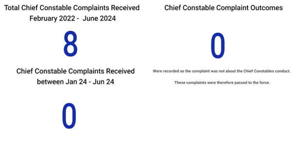 Chief Constable Complaints - June 2024