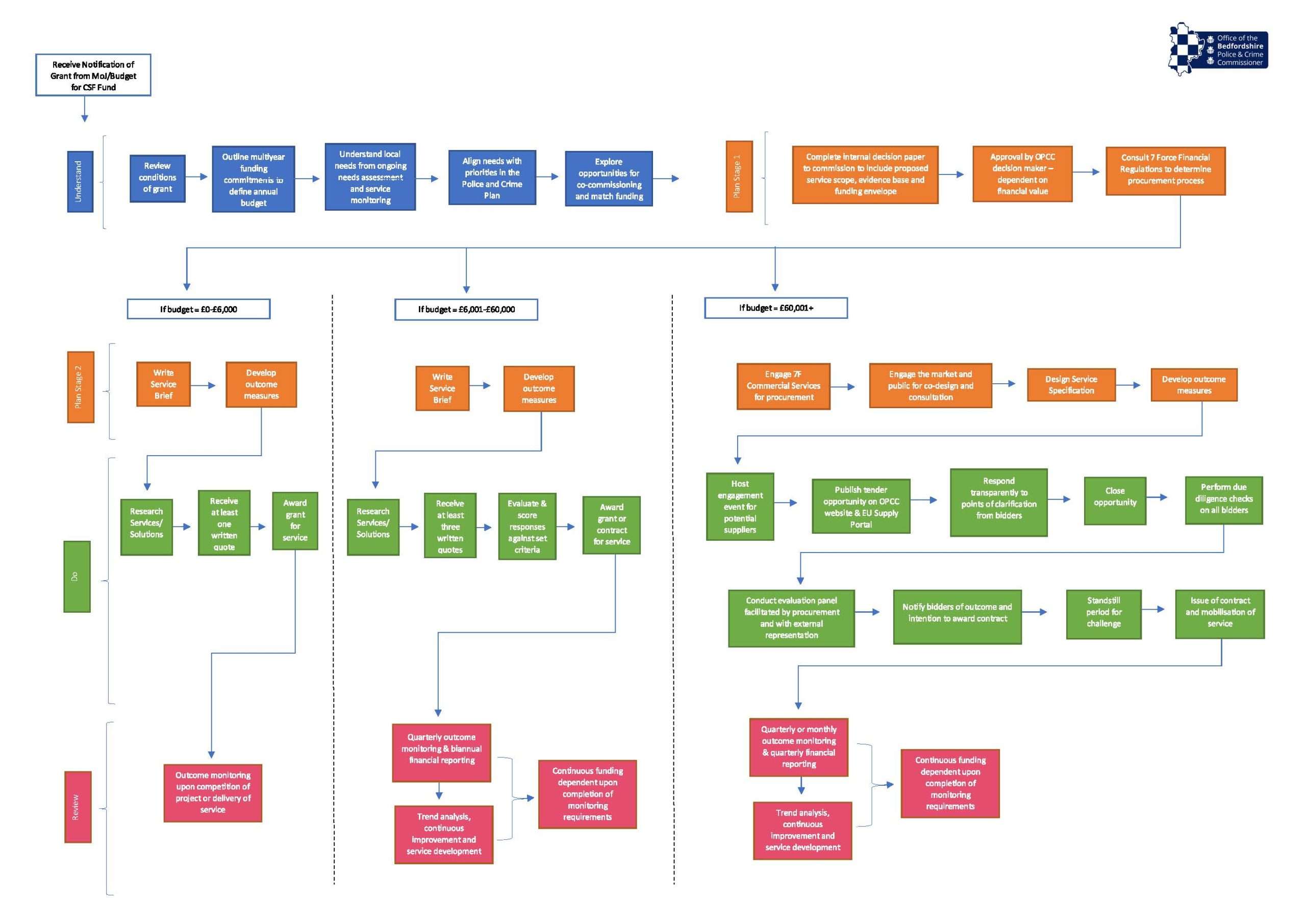 Commissioning Process Map 24-25