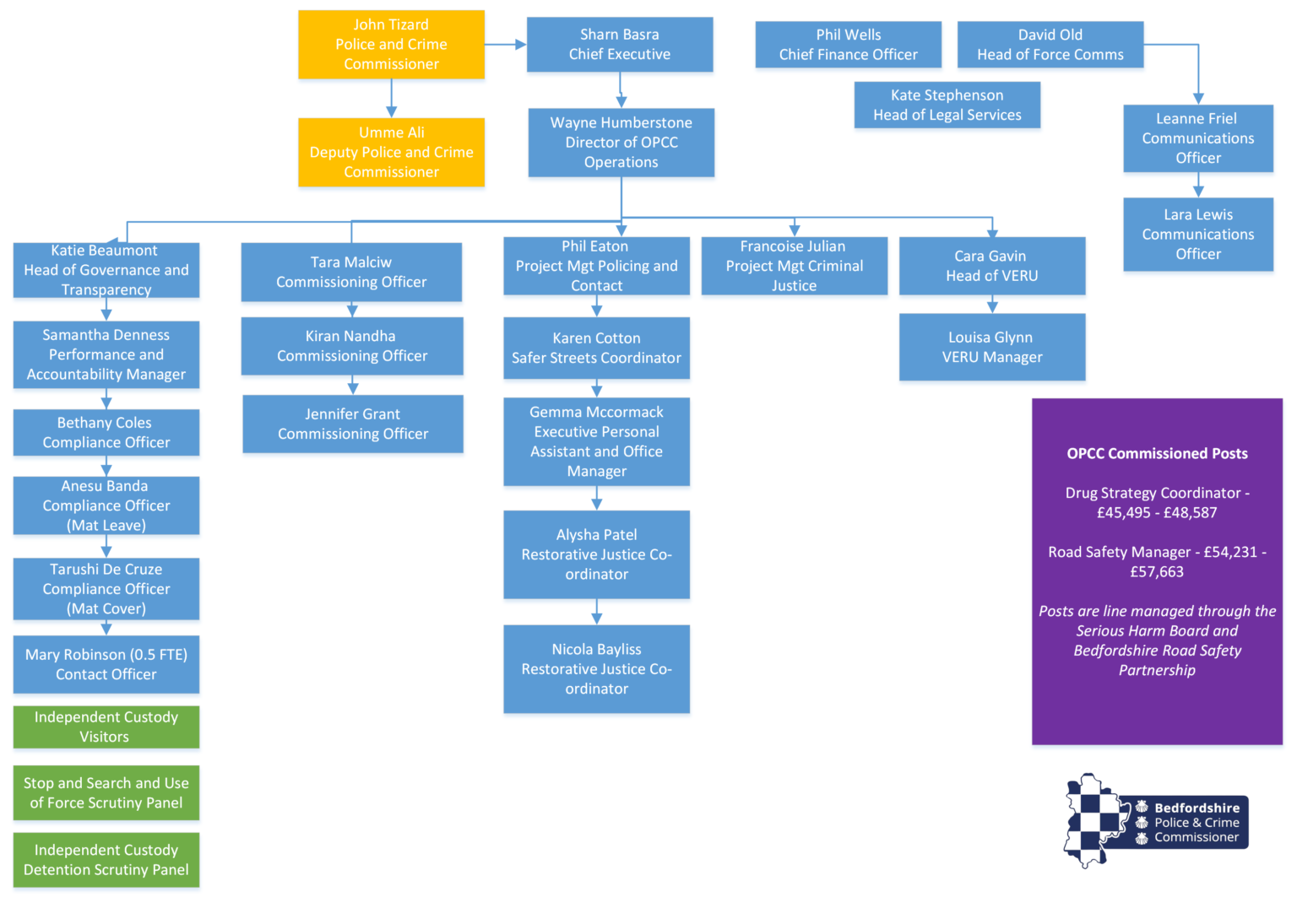 Organisational Chart - October 2024