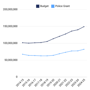 Police budget