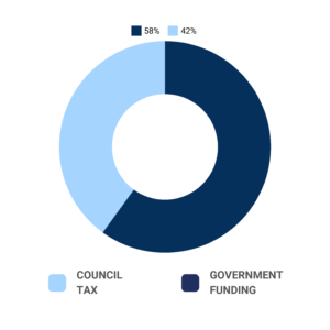 PCC budget